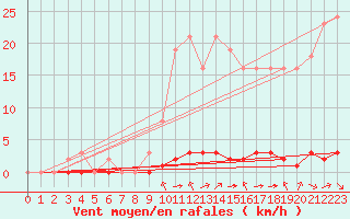 Courbe de la force du vent pour Saint-Saturnin-Ls-Avignon (84)