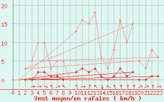 Courbe de la force du vent pour Haegen (67)