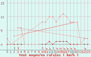Courbe de la force du vent pour Croisette (62)