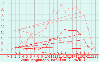Courbe de la force du vent pour Grenoble/agglo Saint-Martin-d