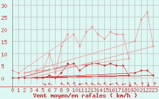 Courbe de la force du vent pour Baye (51)