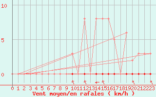 Courbe de la force du vent pour Taradeau (83)
