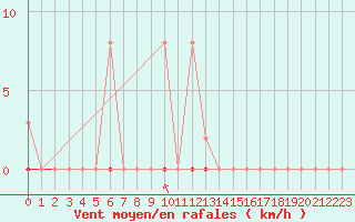 Courbe de la force du vent pour Sgur-le-Chteau (19)