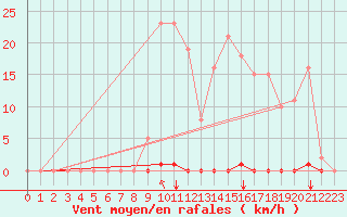 Courbe de la force du vent pour Saint-Maximin-la-Sainte-Baume (83)