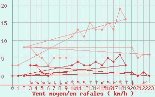 Courbe de la force du vent pour Saint-Maximin-la-Sainte-Baume (83)