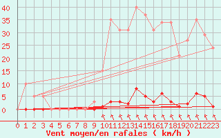 Courbe de la force du vent pour Saint-Maximin-la-Sainte-Baume (83)