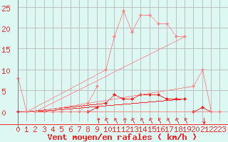 Courbe de la force du vent pour Saint-Maximin-la-Sainte-Baume (83)