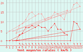 Courbe de la force du vent pour Ljungby