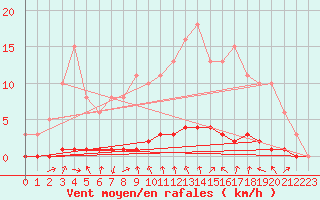 Courbe de la force du vent pour Lasfaillades (81)