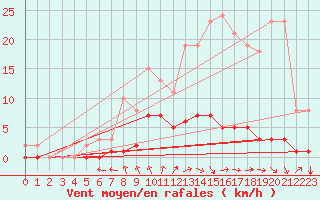 Courbe de la force du vent pour Frontenac (33)
