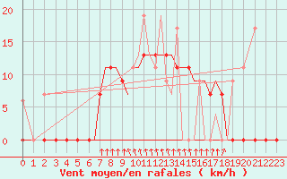 Courbe de la force du vent pour Limnos Airport