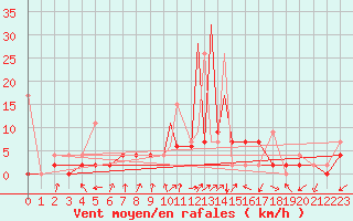 Courbe de la force du vent pour Aydin