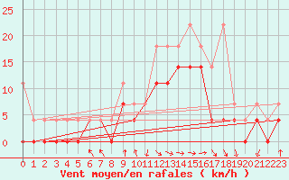 Courbe de la force du vent pour Voorschoten