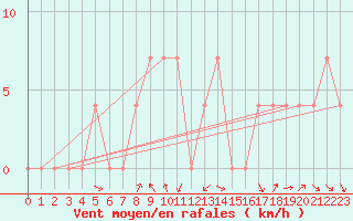Courbe de la force du vent pour Josvafo