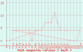 Courbe de la force du vent pour Leibnitz