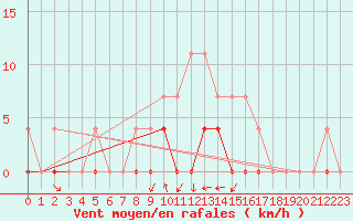 Courbe de la force du vent pour Crnomelj