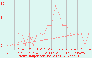 Courbe de la force du vent pour Pozega Uzicka