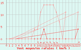 Courbe de la force du vent pour Albacete