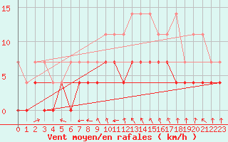 Courbe de la force du vent pour Warburg