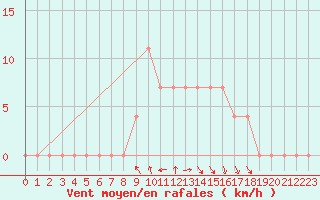 Courbe de la force du vent pour Cuprija