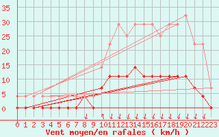 Courbe de la force du vent pour Salines (And)