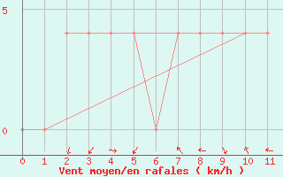 Courbe de la force du vent pour Aflenz