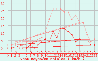 Courbe de la force du vent pour Charleville-Mzires (08)