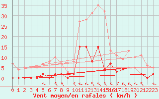 Courbe de la force du vent pour Ristolas - La Monta (05)