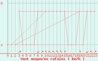 Courbe de la force du vent pour Bruck / Mur