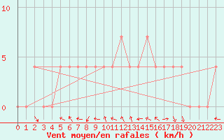 Courbe de la force du vent pour Saint Andrae I. L.