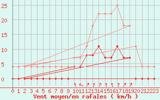 Courbe de la force du vent pour Chamonix-Mont-Blanc (74)