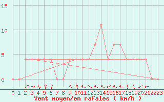 Courbe de la force du vent pour Saint Veit Im Pongau