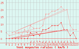 Courbe de la force du vent pour Dax (40)