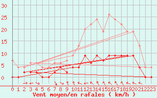 Courbe de la force du vent pour Charleville-Mzires (08)