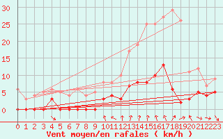 Courbe de la force du vent pour Bourg-Saint-Maurice (73)