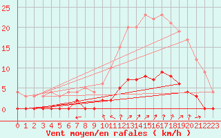 Courbe de la force du vent pour Chamonix-Mont-Blanc (74)