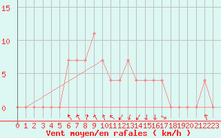 Courbe de la force du vent pour Salzburg / Freisaal