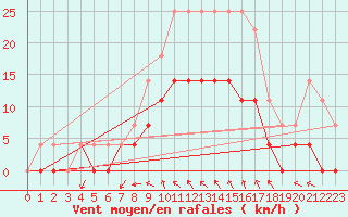 Courbe de la force du vent pour Ljungby