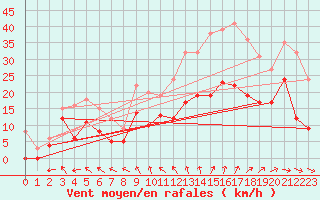 Courbe de la force du vent pour Orlans (45)