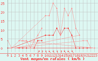 Courbe de la force du vent pour Aasele