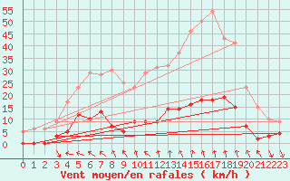 Courbe de la force du vent pour Orcires - Nivose (05)
