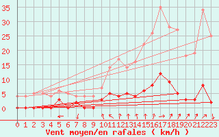 Courbe de la force du vent pour Chamonix-Mont-Blanc (74)