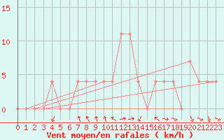 Courbe de la force du vent pour Saint Wolfgang