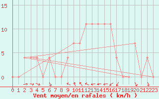 Courbe de la force du vent pour Pozega Uzicka