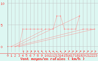 Courbe de la force du vent pour Jenbach