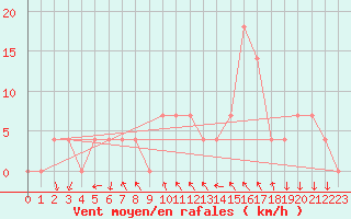 Courbe de la force du vent pour Feldkirchen