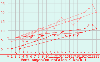 Courbe de la force du vent pour Villacoublay (78)