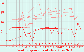 Courbe de la force du vent pour Grenoble/agglo Le Versoud (38)