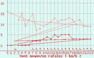 Courbe de la force du vent pour Mazet-Volamont (43)