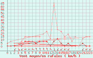 Courbe de la force du vent pour Ploiesti